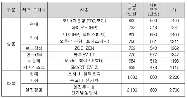 ▲ 포항시 전기자동차 보급 보조금 기준표.ⓒ포항시