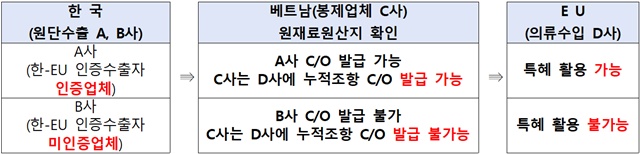 ▲ 한국 직물업체의 EU-베트남 FTA 활용. ⓒ한국섬유산업연합회