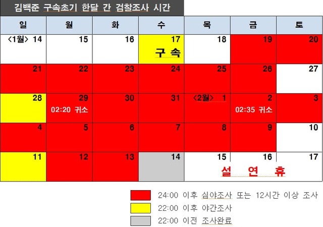 ▲ 김백준은 2018년 1월 16일 구속 후 한 달간 대부분 심야조사 또는 12시간 이상의 강도 높은 조사를 받았다. 자료=강훈 변호사