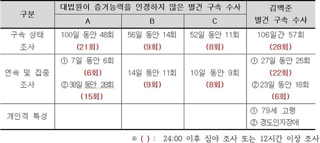 ▲ 대법원이 증거능력을 인정하지 않은 별건 구속수사 사례. 김백준 사례는 이례적으로 예외로 인정했다.ⓒ뉴데일리DB