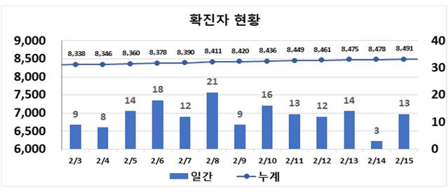 ▲ 최근 2주간 대구지역 코로나19 확진현황.ⓒ대구시