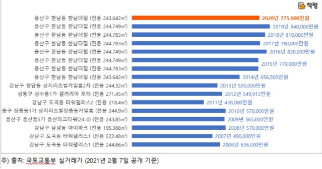 ▲ 서울지역 연도별 최고매매가아파트ⓒ직방