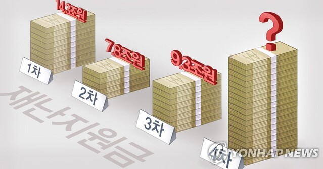 ▲ 재난지원금 규모.ⓒ연합뉴스