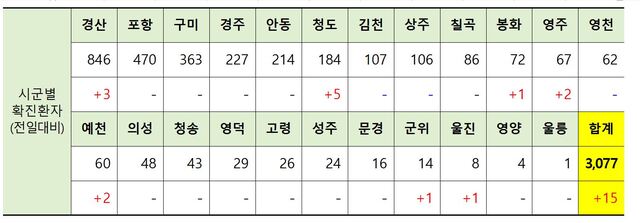 ▲ 17일 0시 현재 경북 시군별 코로나19 확진현황.ⓒ경북도