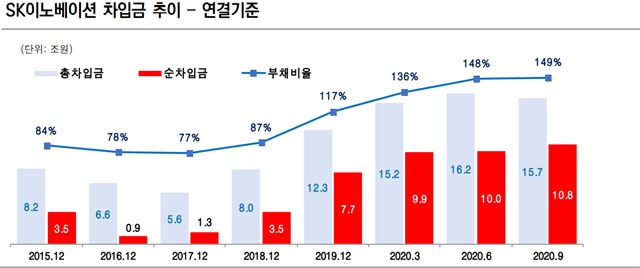 ▲ SK이노베이션 차입금 추이. 자료=SK이노베이션. ⓒ한국신용평가