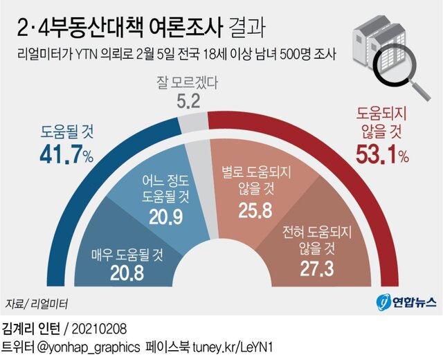 ▲ 2·4부동산대책 여론조사 결과.ⓒ연합뉴스