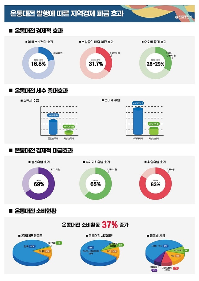 ▲ 온통대전 발행 이후 소상공인 매출이 1953억 원이 늘어난 것으로 나타났다.ⓒ대전시