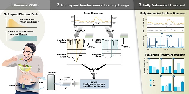 ▲ AI 인공 췌장 시스템: 강화학습(reinforcement learning)에 약리학 개념을 추가하여 완전 자동으로 인슐린이 주입되는 AI알고리즘.ⓒ포스텍