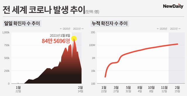 ▲ 지난 2020년 1월부터 올해 2월 14일까지 전 세계 코로나 일일 확진자 수 추이(왼쪽)와 누적 확진자 수 추이(오른쪽)ⓒ김수정 기자. 자료는 월드오미터 참조.