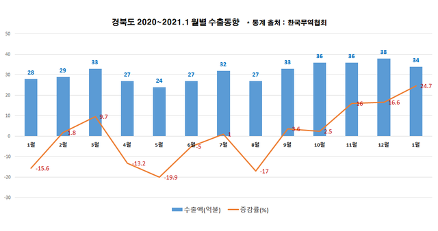 ▲ 경상북도 올해 첫 수출이 전년 동기 27억 6천만 달러 대비 24.7%가 증가한 34억 4천만 달러(약 3조 9천억 원)를 기록하면서 수출회복에 대한 기대감이 더욱 높아지고 있다.ⓒ경북도