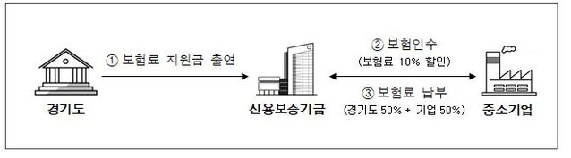 ▲ 경기도 보험료지원 협약보험 기본 구조도 ⓒ신보