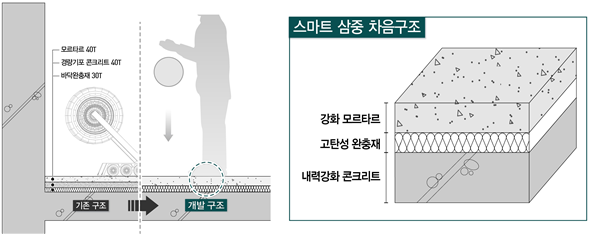 ▲ 대우건설이 개발한 '스마트 3중 바닥구조'의 단면.ⓒ대우건설