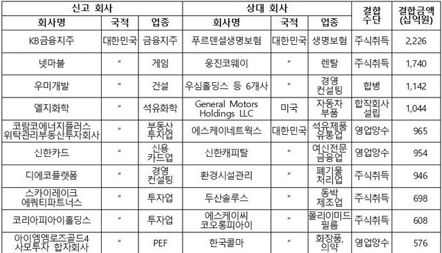 ▲ 2020년 국내기업 결합심사 현황(결합금액 순) ⓒ공정위 자료