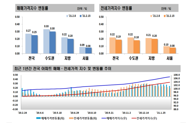 ▲ ⓒ한국부동산원