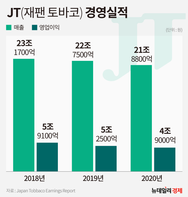 ▲ 일본계 담배회사인 JTI(Japan Tobacco International)가 어려움을 겪고 있다. 본사인 JT(재팬 토바코, 일본담배산업)가 직원의 약 30%를 구조 조정하고 후쿠오카 공장을 폐쇄한다는 계획안을 발표한 것. 자국 내 담배 수요 감소와 점유율 하락에 대응하기 위한 글로벌 본사의 움직임이 향후 한국 지사에 어떤 영향을 끼칠지 주목된다.ⓒ뉴데일리 DB