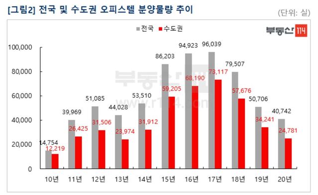 ▲ 전국 및 수도권 오피스텔 분양물량 추이.ⓒ부동산114