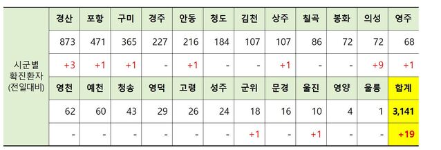 ▲ 20일 0시 현재 경북 시군별 코로나19 확진현황.ⓒ경북도