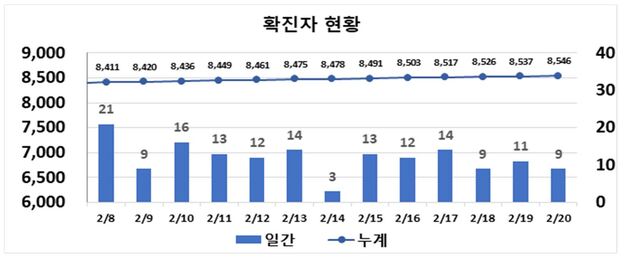 ▲ 대구지역 최근 2주간 코로나19 확진현황.ⓒ대구시