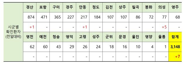 ▲ 21일 0시 현재 경북 시군별 코로나19 확진현황.ⓒ경북도