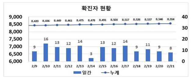 ▲ 최근 2주간 대구지역 코로나19 확진현황.ⓒ대구시