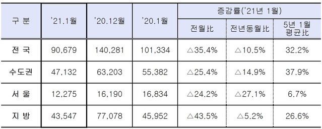 ▲ 21.1월 지역별 거래량 및 증감률(단위: 건)ⓒ국토부