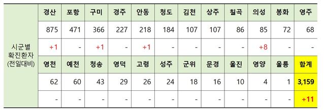 ▲ 22일 0시 현재 경북 시군별 코로나19 확진 현황.ⓒ경북도