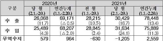 ▲ 2월 1일~20일 기간 수출입현황 (단위: 백만 달러,%) ⓒ관세청 자료