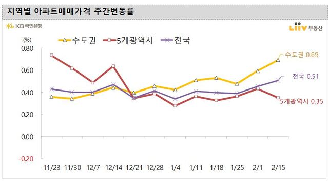 ▲ ⓒKB국민은행 리브부동산