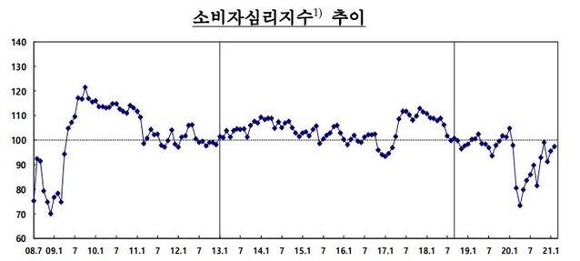 ▲ 코로나19 백신 접종에 대한 기대감 등의 영향으로 소비자심리지수(CCSI)가 상승세로 접어들었다.ⓒ한국은행