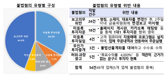 ▲ ⓒ금융감독원