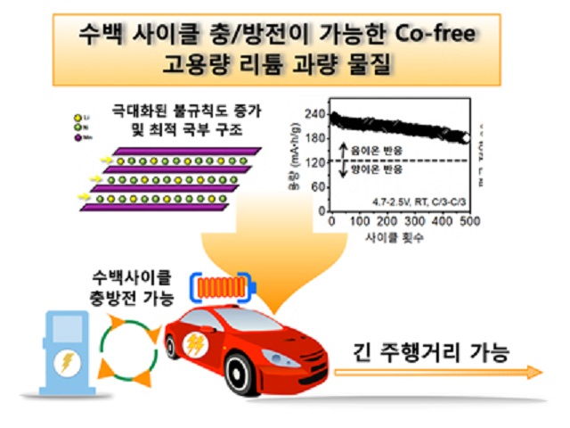 ▲ 고용량 리튬 과량 물질로 인해장거리 운행 가능.ⓒ포스텍