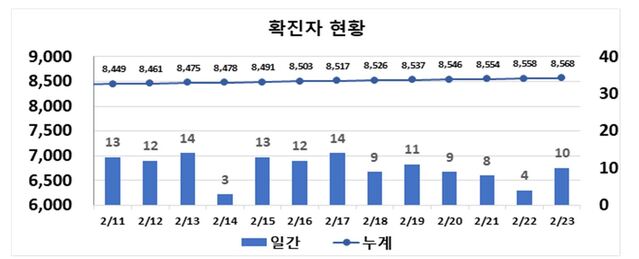 ▲ 23일 0시 현재 경북 시군별 코로나19 확진현황.ⓒ대구시
