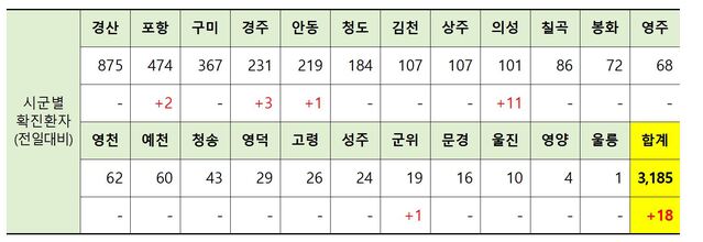 ▲ 24일 0시 현재 경북 시군별 코로나19 확진현황.ⓒ경북도