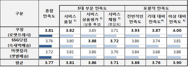 ▲ 새벽배송 서비스 소비자 만족도.ⓒ한국소비자원