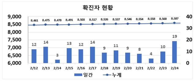 ▲ 최근 2주간 대구지역 코로나19 확진동향.ⓒ대구시