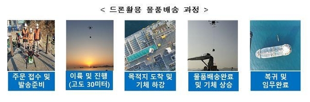 ▲ 드론 활용 배송과정.ⓒ국토부