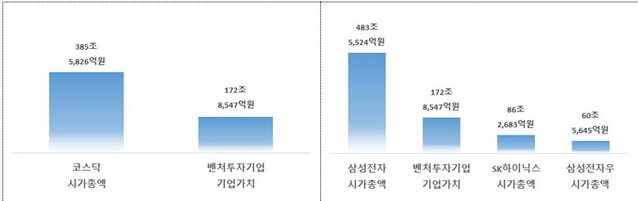 ▲ 벤처투자기업 기업가치 현황 ⓒ중기부자료