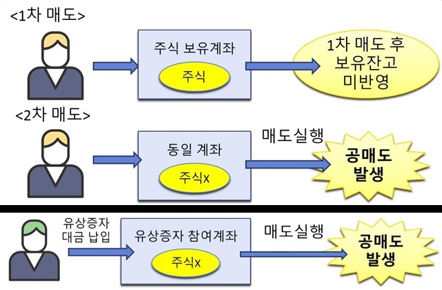 ▲ 잔고관리를 소홀히 한 사례(위), 유상증자 신주 상장일을 착오한 사례(아래) ⓒ금융감독원