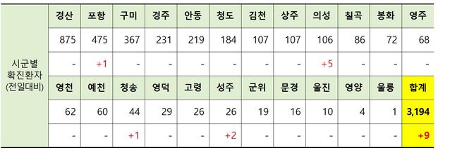 ▲ 25일 0시 현재 경북 시군별 코로나19 확진현황.ⓒ경북도