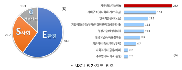 ▲ 글로벌 기준 ESG 중요도(왼쪽)와 ESG 평가지표 중요도 비교ⓒ전경련