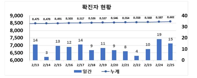 ▲ 대구지역 최근 2주간 코로나19 확진 동향.ⓒ대구시