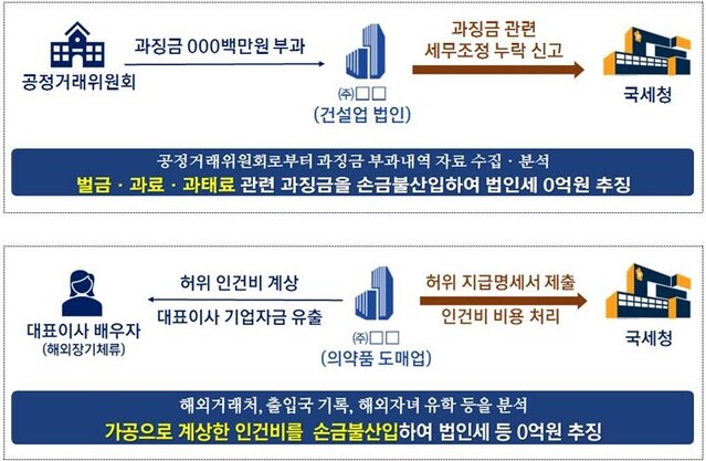 ▲ 공정위 과징금 부당 비용처리, 사주 가족에 허위지급 명세서 제출 법인세 탈루 사례 ⓒ국세청 자료