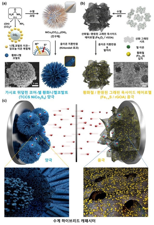 ▲ KAIST 강정구 교수 연구팀이 개발한 전지 양극과 음극의 합성 원리와 에너지 저장 메커니즘 모식도.ⓒKAIST