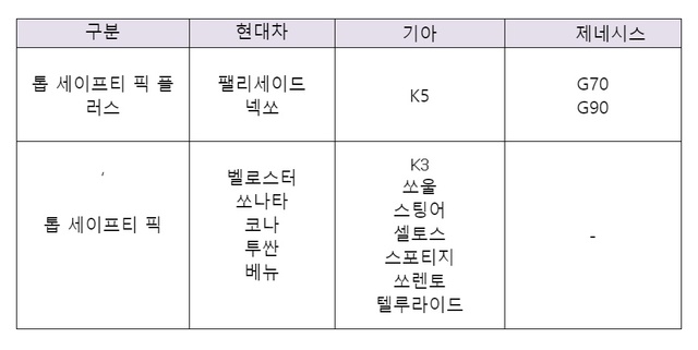 ▲ 미국 고속도로안전보험협회(IIHS)로부터 우수 이상의 등급을 받은 현대자동차·기아 차종 ⓒ현대차그룹