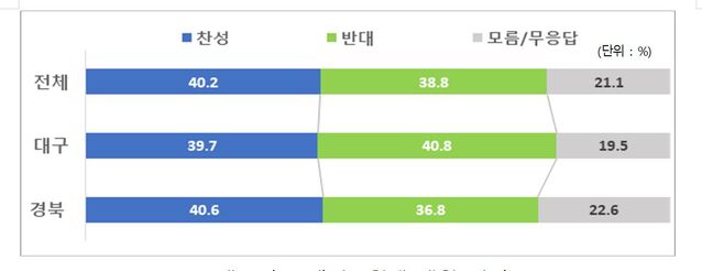 ▲ 대구경북 행정통합에 대한 찬반 여론조사표.ⓒ대구시