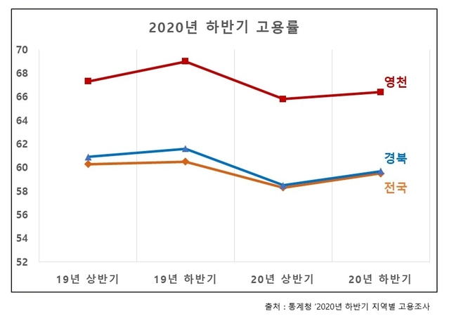 ▲ 영천시(시장 최기문)가 3년 연속 경북 도내 시 지역 고용률 1위를 달성했다.ⓒ영천시