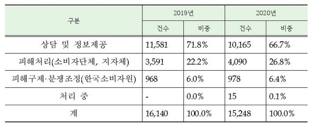 ▲ 처리결과별 소비자상담 현황 .ⓒ충북도