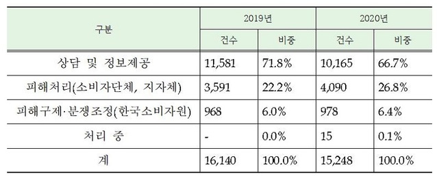 ▲ 처리결과별 소비자상담 현황 .ⓒ충북도
