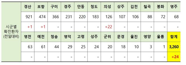 ▲ 26일 0시 현재 경북 시군별 코로나19 확진현황.ⓒ경북도