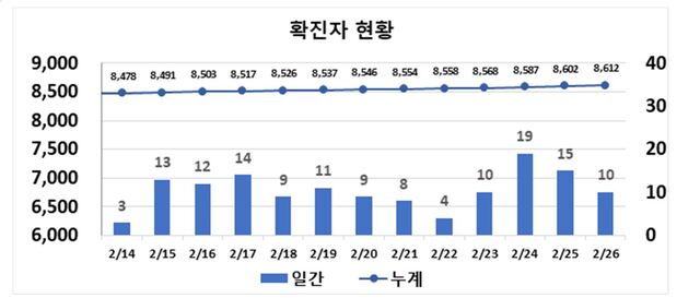 ▲ 최근 2주간 대구지역 코로나19 확진 현황.ⓒ대구시